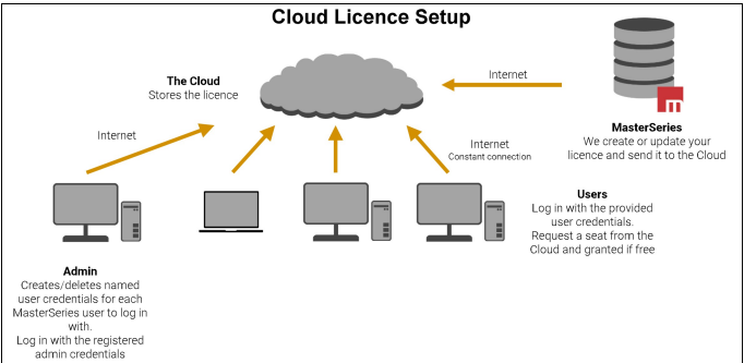 MasterSeries Licencing Options | MasterSeries Help