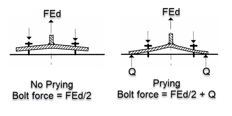 Prying Analysis EuroCode Base Plate Prying Force Checks from Version 2025.17.18 ...